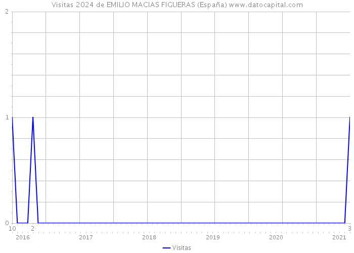 Visitas 2024 de EMILIO MACIAS FIGUERAS (España) 