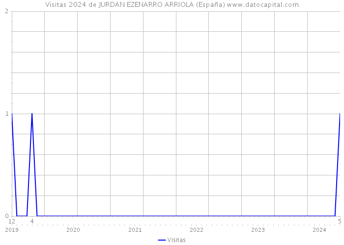 Visitas 2024 de JURDAN EZENARRO ARRIOLA (España) 