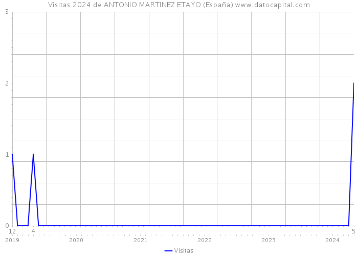 Visitas 2024 de ANTONIO MARTINEZ ETAYO (España) 