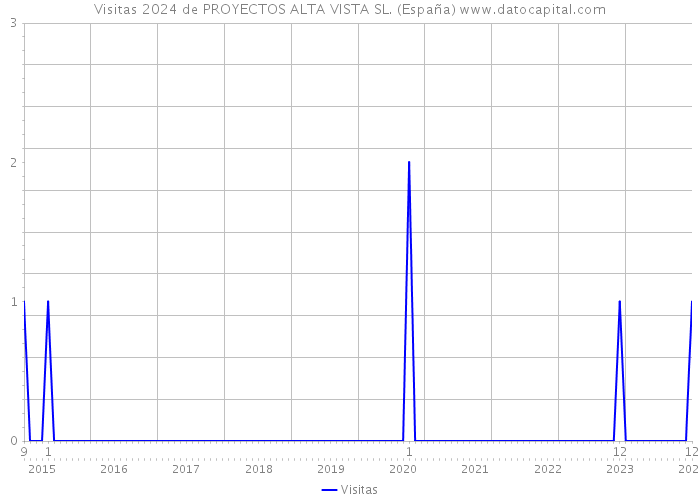 Visitas 2024 de PROYECTOS ALTA VISTA SL. (España) 