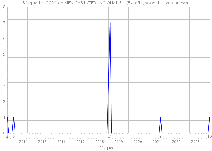 Búsquedas 2024 de MEX GAS INTERNACIONAL SL. (España) 