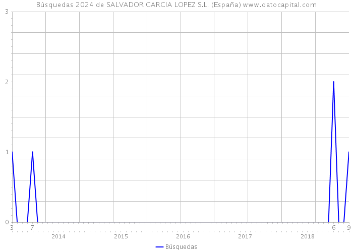 Búsquedas 2024 de SALVADOR GARCIA LOPEZ S.L. (España) 