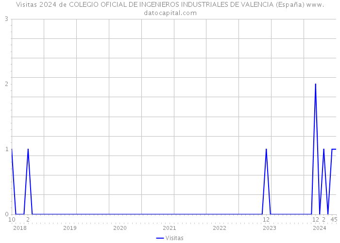 Visitas 2024 de COLEGIO OFICIAL DE INGENIEROS INDUSTRIALES DE VALENCIA (España) 