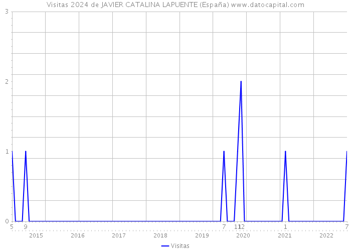 Visitas 2024 de JAVIER CATALINA LAPUENTE (España) 