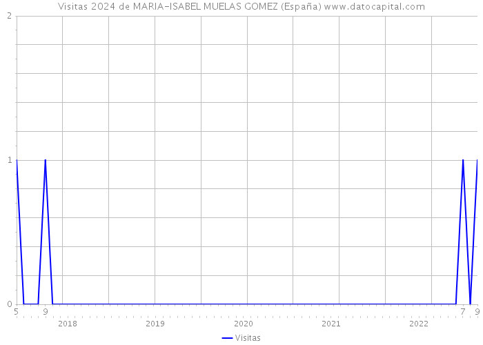 Visitas 2024 de MARIA-ISABEL MUELAS GOMEZ (España) 