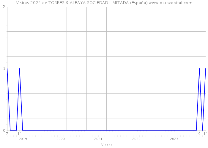 Visitas 2024 de TORRES & ALFAYA SOCIEDAD LIMITADA (España) 