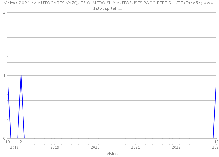 Visitas 2024 de AUTOCARES VAZQUEZ OLMEDO SL Y AUTOBUSES PACO PEPE SL UTE (España) 