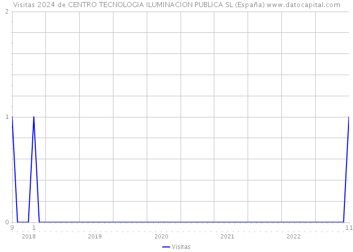 Visitas 2024 de CENTRO TECNOLOGIA ILUMINACION PUBLICA SL (España) 