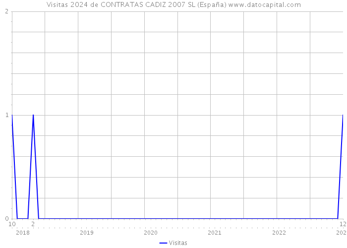 Visitas 2024 de CONTRATAS CADIZ 2007 SL (España) 