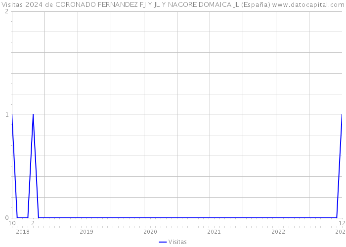 Visitas 2024 de CORONADO FERNANDEZ FJ Y JL Y NAGORE DOMAICA JL (España) 