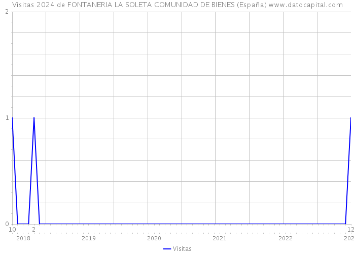 Visitas 2024 de FONTANERIA LA SOLETA COMUNIDAD DE BIENES (España) 