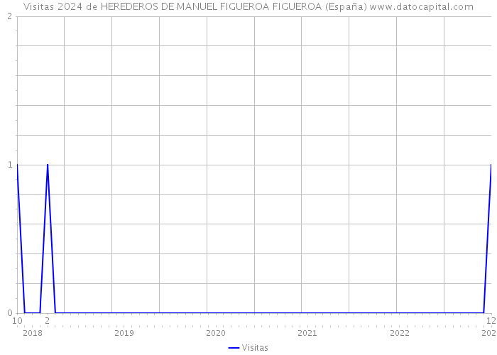 Visitas 2024 de HEREDEROS DE MANUEL FIGUEROA FIGUEROA (España) 