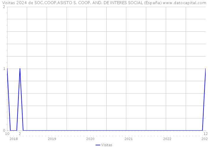 Visitas 2024 de SOC.COOP.ASISTO S. COOP. AND. DE INTERES SOCIAL (España) 