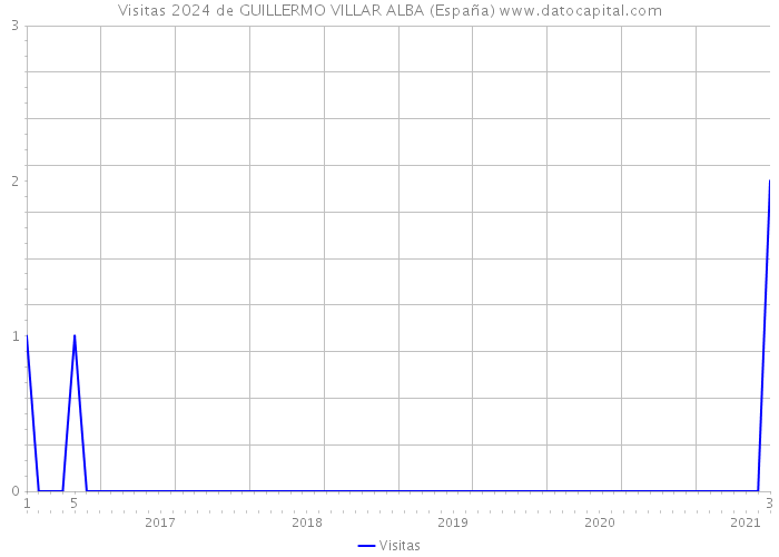 Visitas 2024 de GUILLERMO VILLAR ALBA (España) 