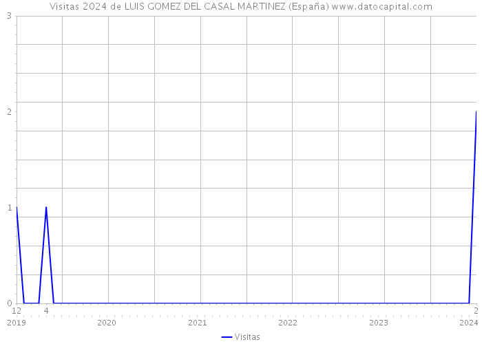 Visitas 2024 de LUIS GOMEZ DEL CASAL MARTINEZ (España) 