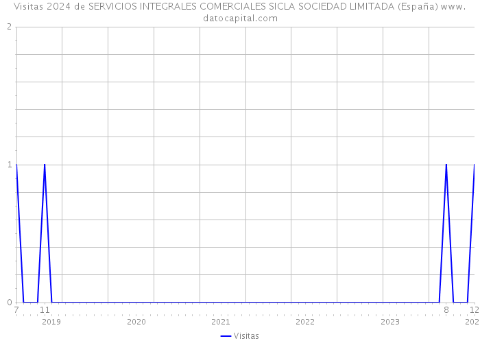 Visitas 2024 de SERVICIOS INTEGRALES COMERCIALES SICLA SOCIEDAD LIMITADA (España) 