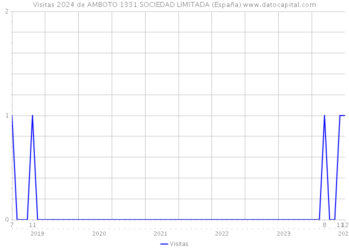 Visitas 2024 de AMBOTO 1331 SOCIEDAD LIMITADA (España) 