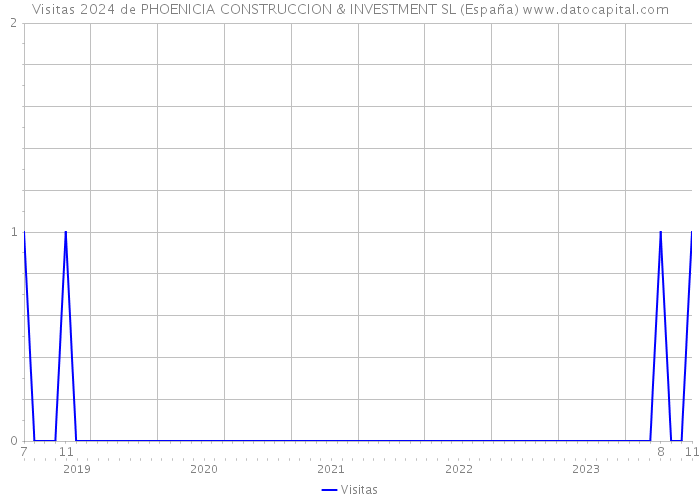Visitas 2024 de PHOENICIA CONSTRUCCION & INVESTMENT SL (España) 