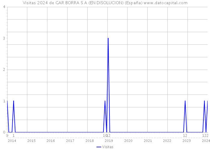 Visitas 2024 de GAR BORRA S A (EN DISOLUCION) (España) 