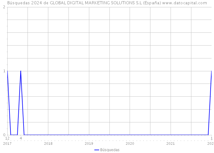 Búsquedas 2024 de GLOBAL DIGITAL MARKETING SOLUTIONS S.L (España) 