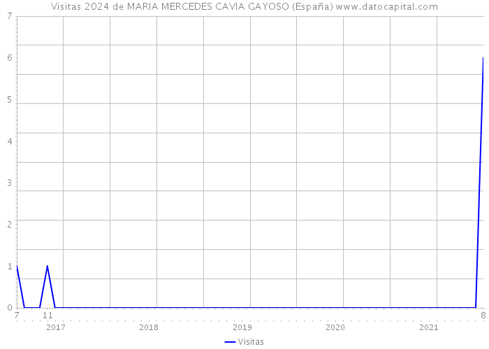 Visitas 2024 de MARIA MERCEDES CAVIA GAYOSO (España) 
