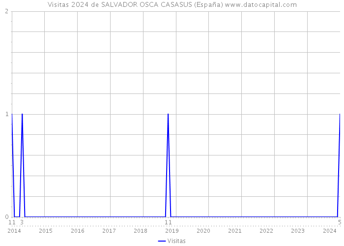 Visitas 2024 de SALVADOR OSCA CASASUS (España) 