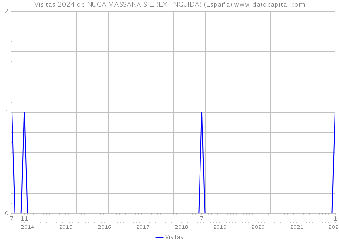 Visitas 2024 de NUCA MASSANA S.L. (EXTINGUIDA) (España) 