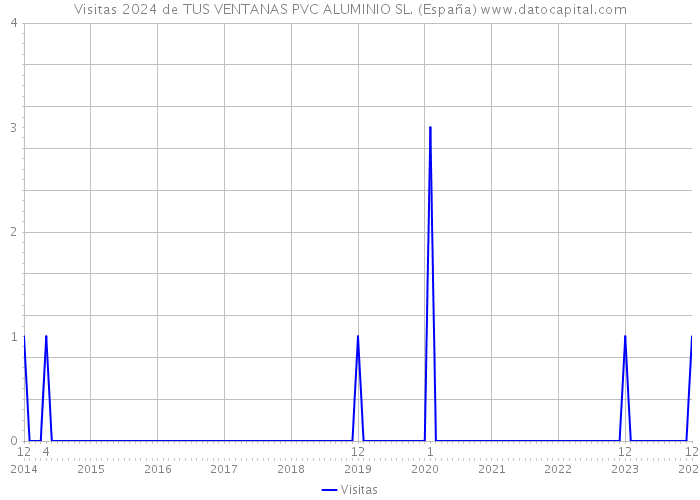 Visitas 2024 de TUS VENTANAS PVC ALUMINIO SL. (España) 