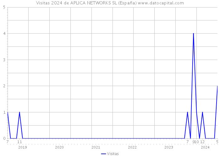 Visitas 2024 de APLICA NETWORKS SL (España) 
