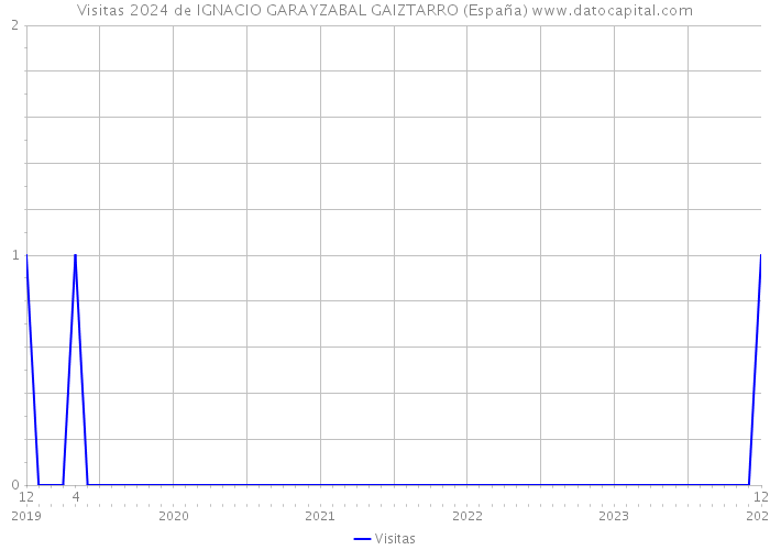 Visitas 2024 de IGNACIO GARAYZABAL GAIZTARRO (España) 