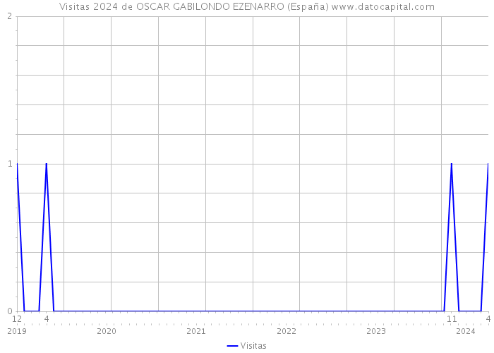 Visitas 2024 de OSCAR GABILONDO EZENARRO (España) 