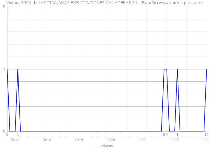Visitas 2024 de LAS TIRAJANAS EXPLOTACIONES GANADERAS S.L. (España) 
