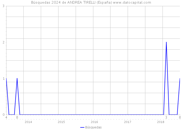 Búsquedas 2024 de ANDREA TIRELLI (España) 
