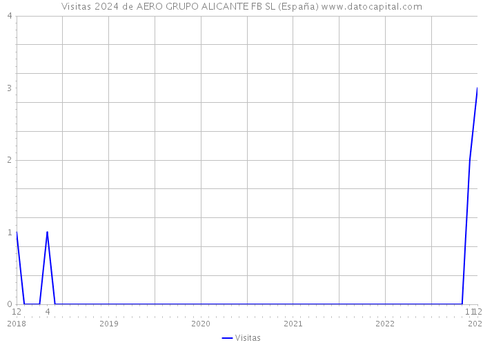 Visitas 2024 de AERO GRUPO ALICANTE FB SL (España) 