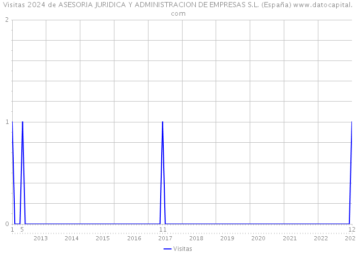 Visitas 2024 de ASESORIA JURIDICA Y ADMINISTRACION DE EMPRESAS S.L. (España) 