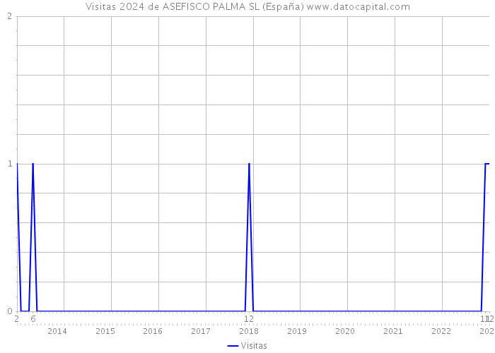 Visitas 2024 de ASEFISCO PALMA SL (España) 