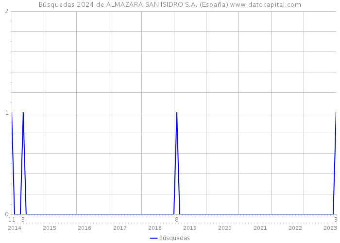 Búsquedas 2024 de ALMAZARA SAN ISIDRO S.A. (España) 