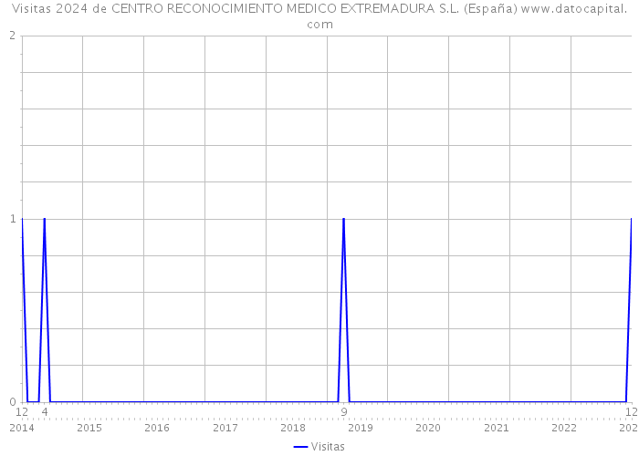 Visitas 2024 de CENTRO RECONOCIMIENTO MEDICO EXTREMADURA S.L. (España) 