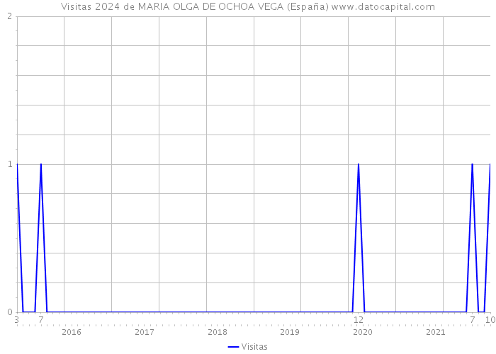 Visitas 2024 de MARIA OLGA DE OCHOA VEGA (España) 