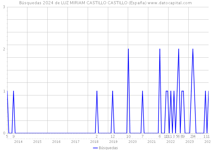 Búsquedas 2024 de LUZ MIRIAM CASTILLO CASTILLO (España) 
