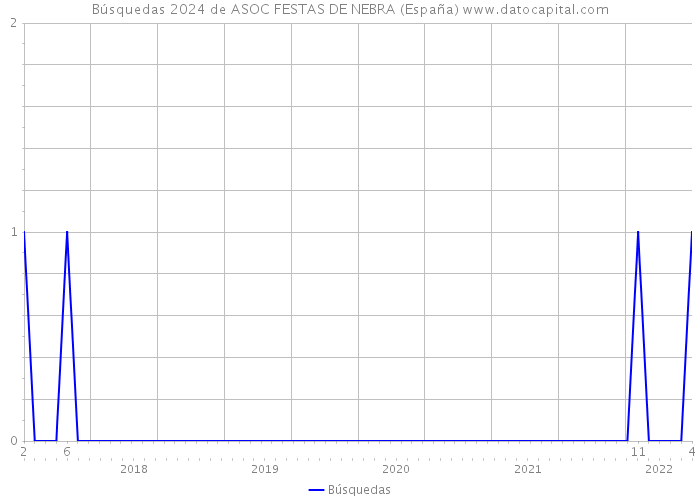 Búsquedas 2024 de ASOC FESTAS DE NEBRA (España) 