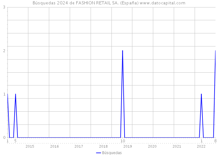 Búsquedas 2024 de FASHION RETAIL SA. (España) 