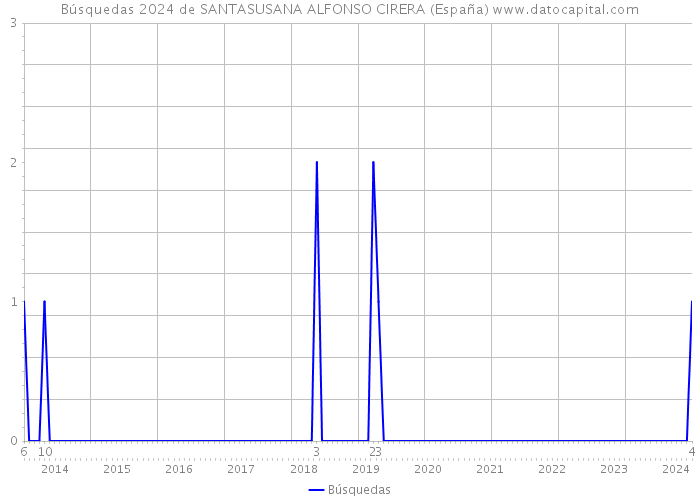 Búsquedas 2024 de SANTASUSANA ALFONSO CIRERA (España) 