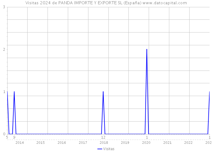 Visitas 2024 de PANDA IMPORTE Y EXPORTE SL (España) 