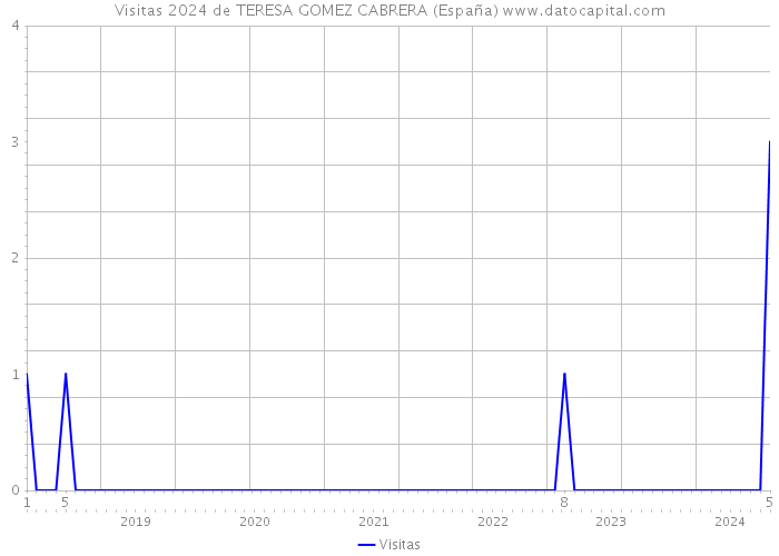 Visitas 2024 de TERESA GOMEZ CABRERA (España) 