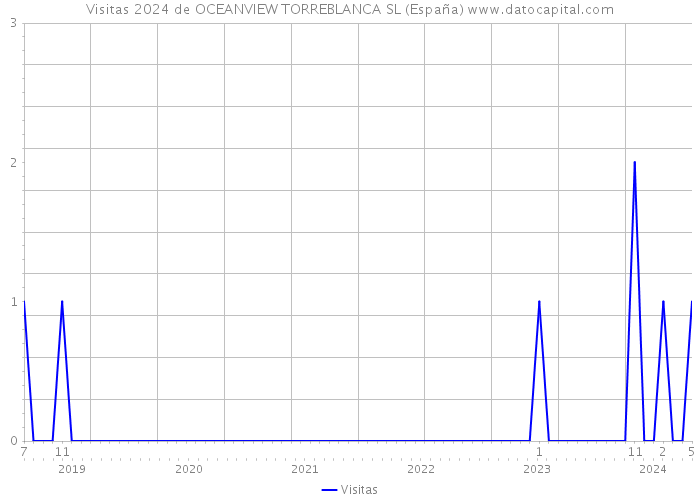 Visitas 2024 de OCEANVIEW TORREBLANCA SL (España) 