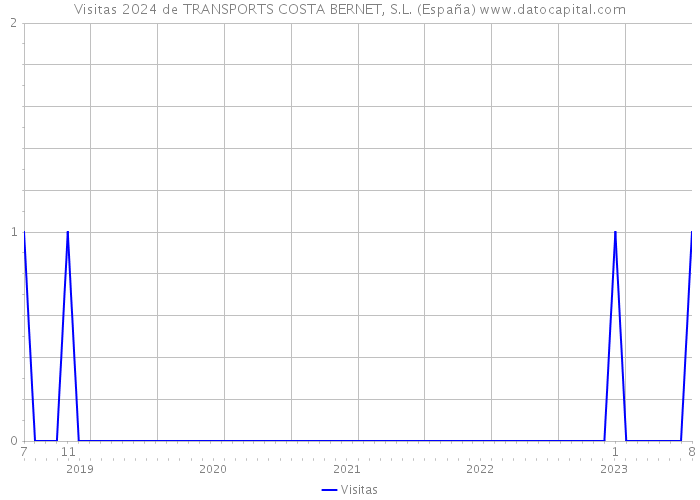 Visitas 2024 de TRANSPORTS COSTA BERNET, S.L. (España) 