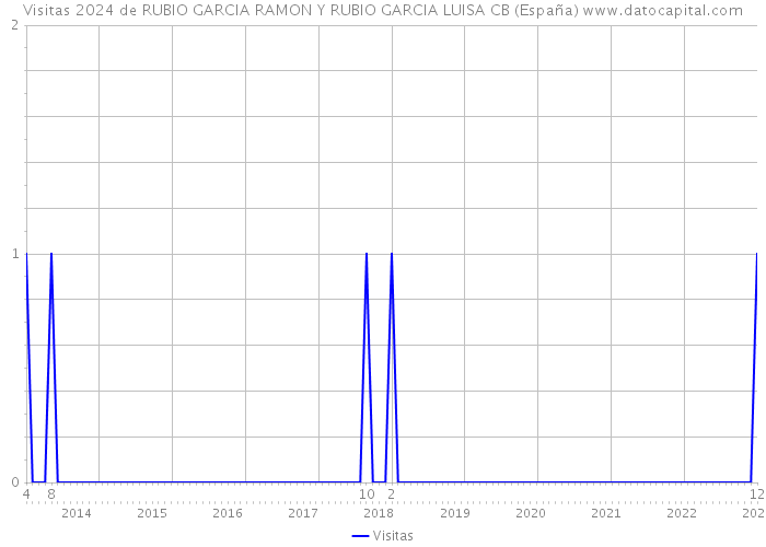 Visitas 2024 de RUBIO GARCIA RAMON Y RUBIO GARCIA LUISA CB (España) 