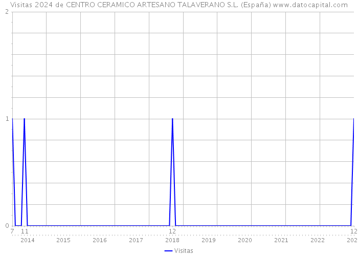 Visitas 2024 de CENTRO CERAMICO ARTESANO TALAVERANO S.L. (España) 