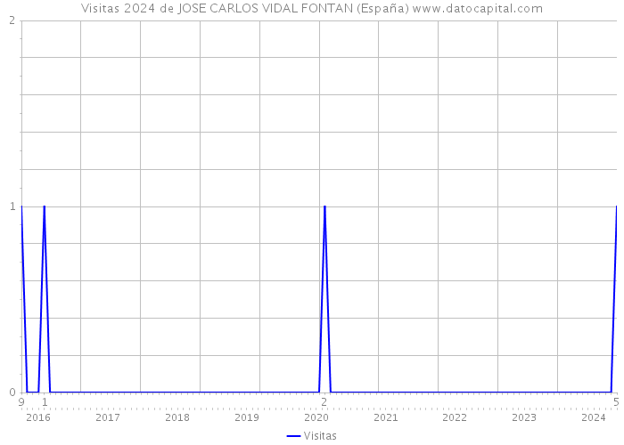 Visitas 2024 de JOSE CARLOS VIDAL FONTAN (España) 